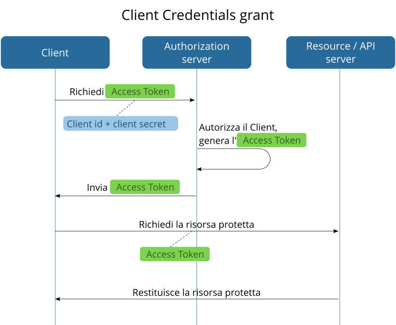 Client Credentials grant Client Credentials grant