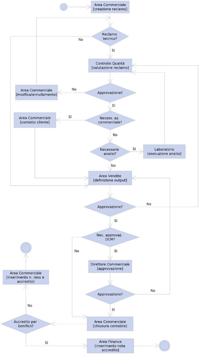 Diagramma di flusso gestione reclami marzotto