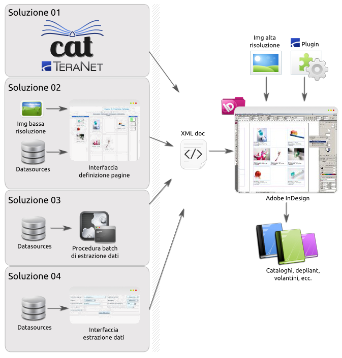 schema rappresentativo di procedure di automazione per la creazione di cataloghi in InDesign: dalla estrazione alla elaborazione dati in Adobe InDesign schema rappresentativo di procedure di automazione per la creazione di cataloghi in InDesign: dalla estrazione alla elaborazione dati in Adobe InDesign